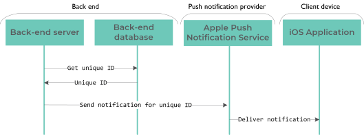 Notification delivery process (iOS)