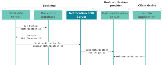 Registration process with OneSpan Notification SDK