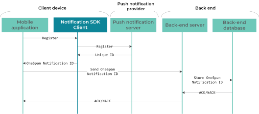 Registration process with OneSpan Notification SDK
