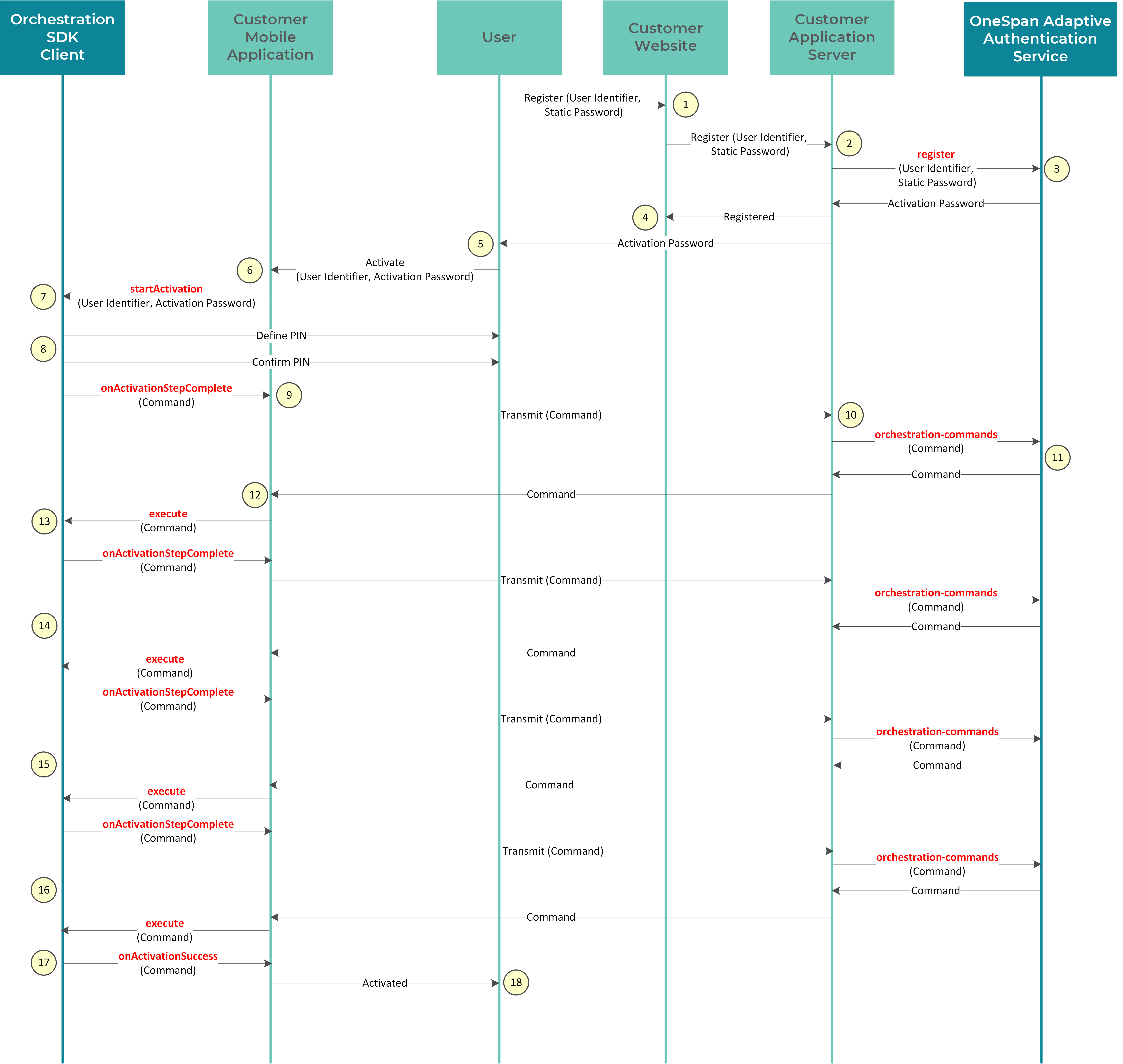 Features of the Orchestration SDK | OneSpan Community Platform