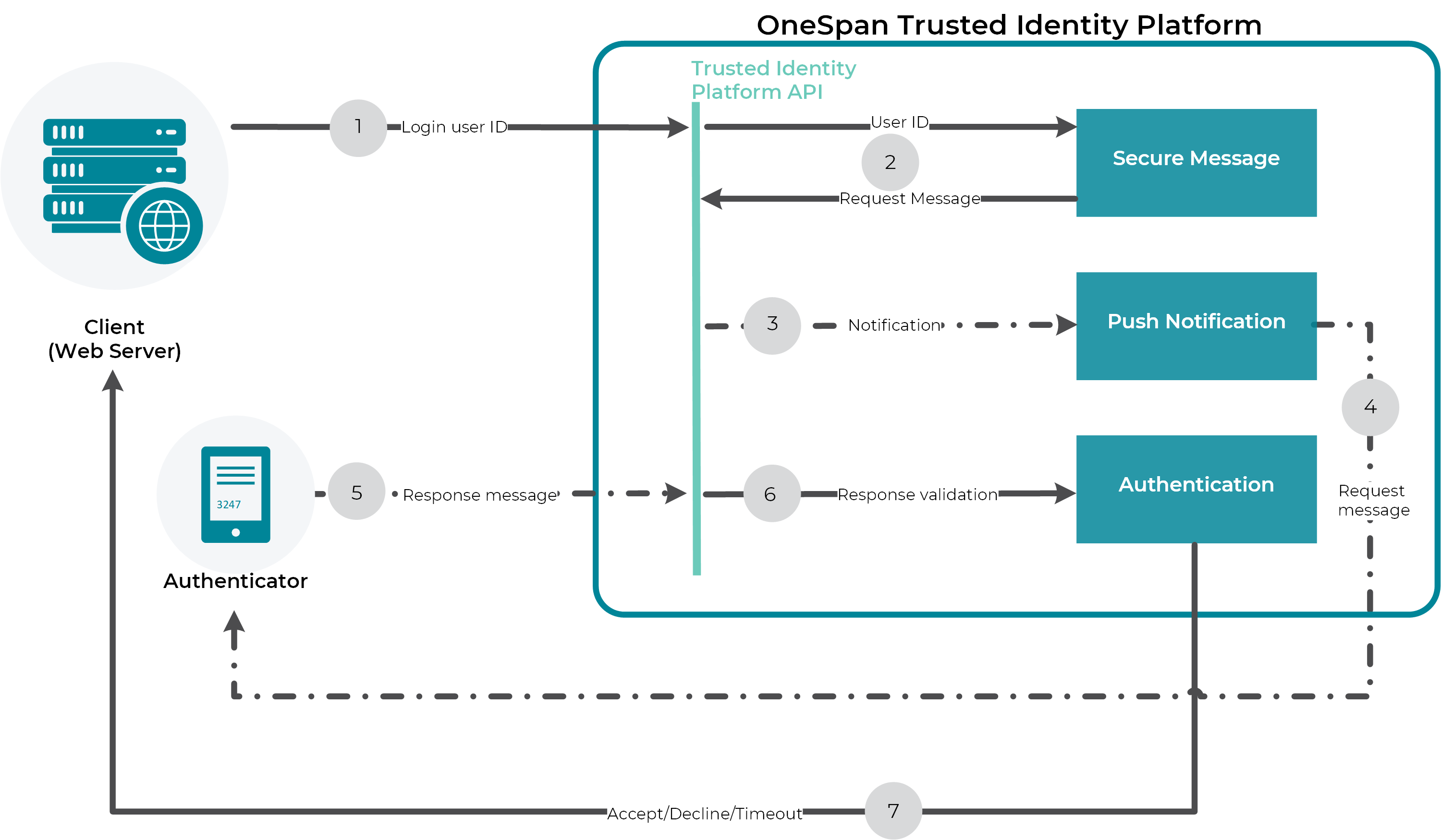 OneSpan Cloud Authentication overview